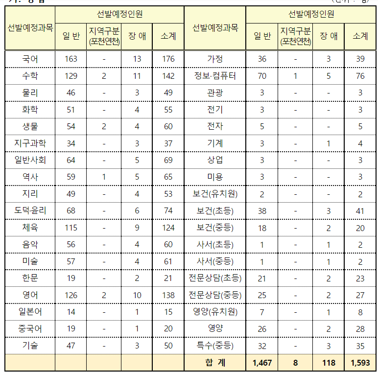 경기2023 중등 임용 티오