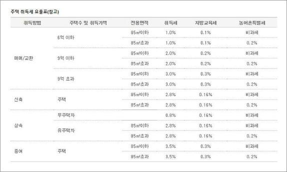 아파트 취득세 계산기