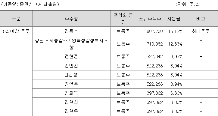 하스 지분 구조