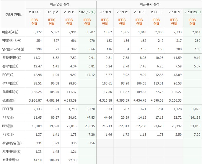 씨에스윈드 실적