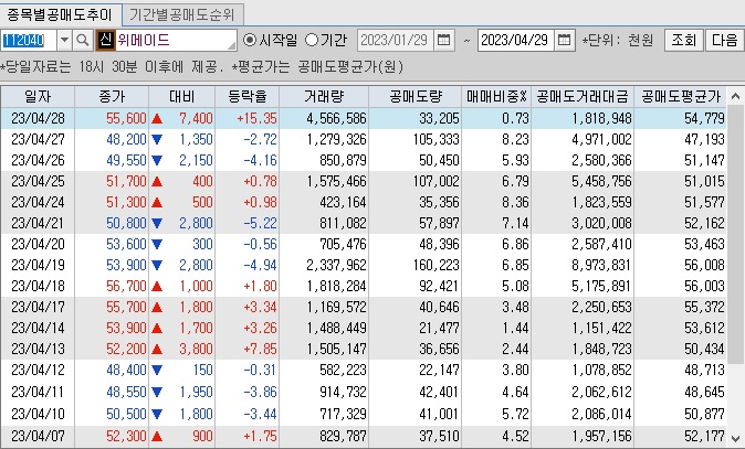 위메이드 공매도 추이