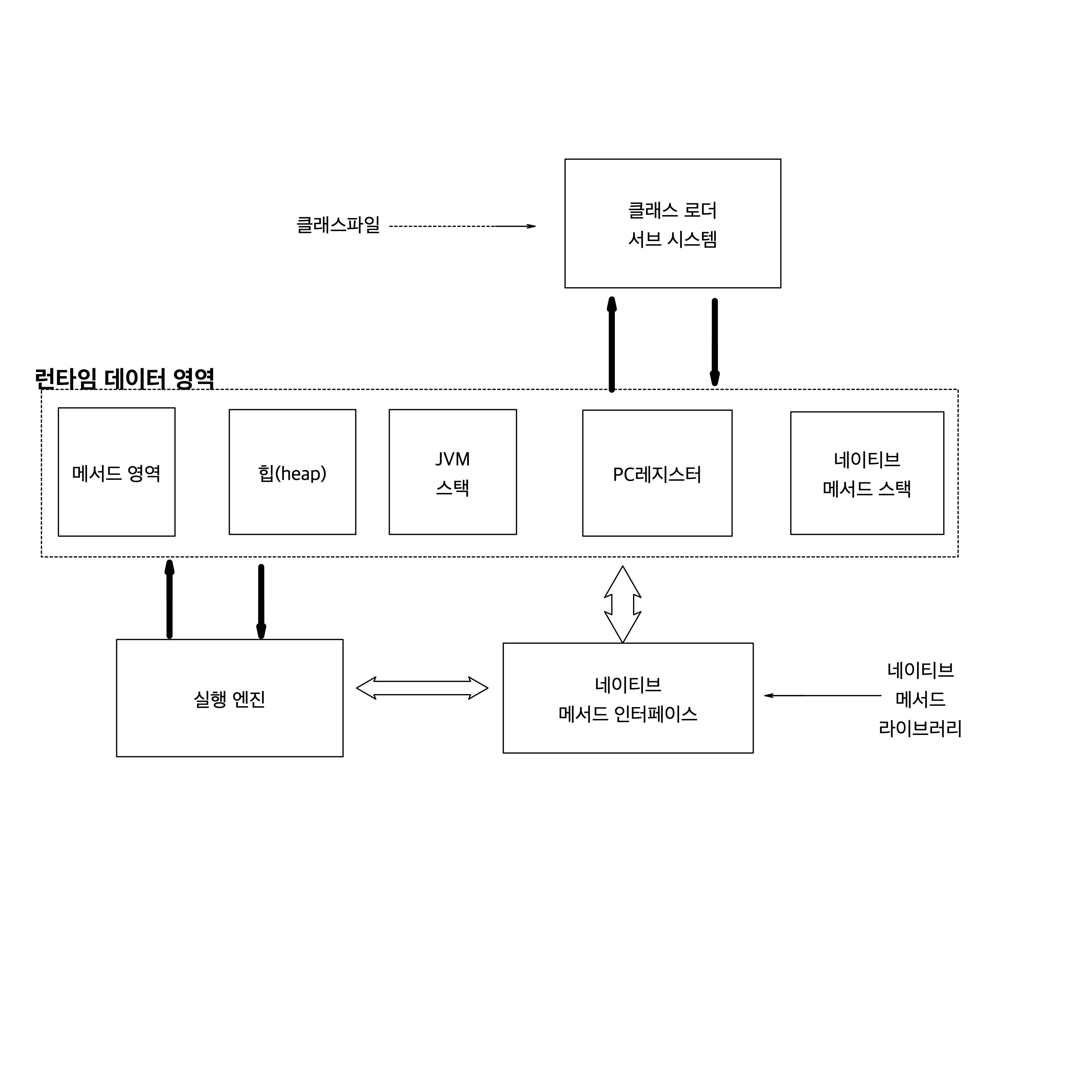  JAVA GC가 발생하는 시기(Garbage Collector)