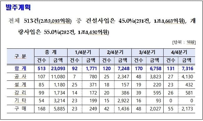 국가철도공단, 2조 3천억원 규모 철도시스템 분야 신규 발주