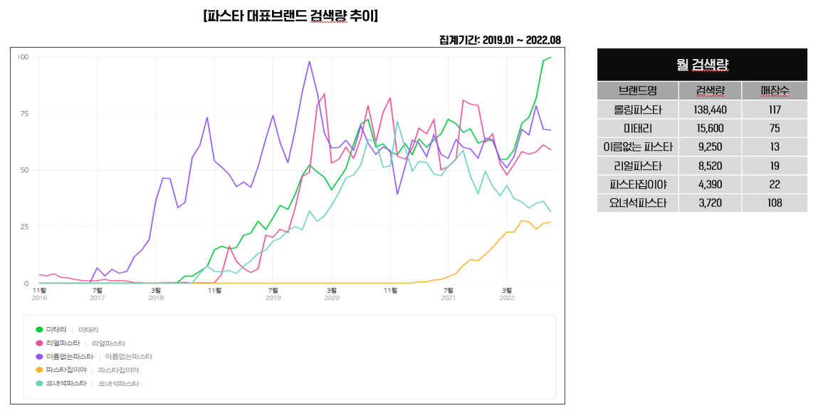 파스타 대표브랜드 검색량