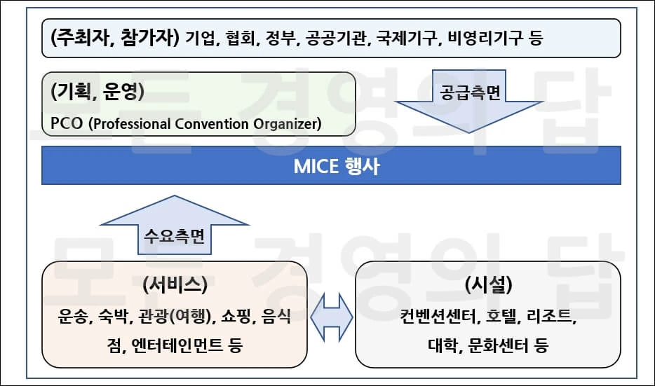 MICE산업의 구조