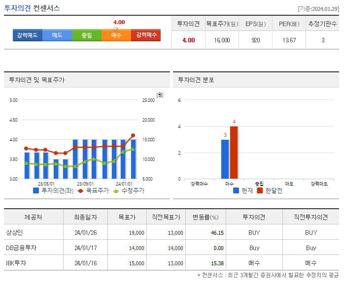 보령_투자의견