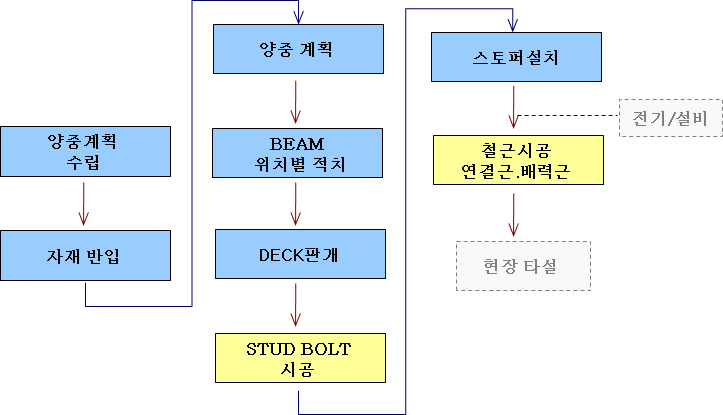  철골공사 슬라브 시공 Slab
