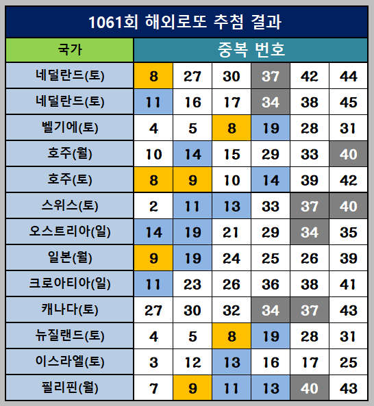 1061회 해외로또 중복 출현번호