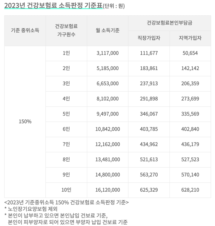 서울청년문화패스-중위소득기준표