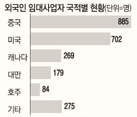  외국인 임대사업자, 중국 국적이 37%