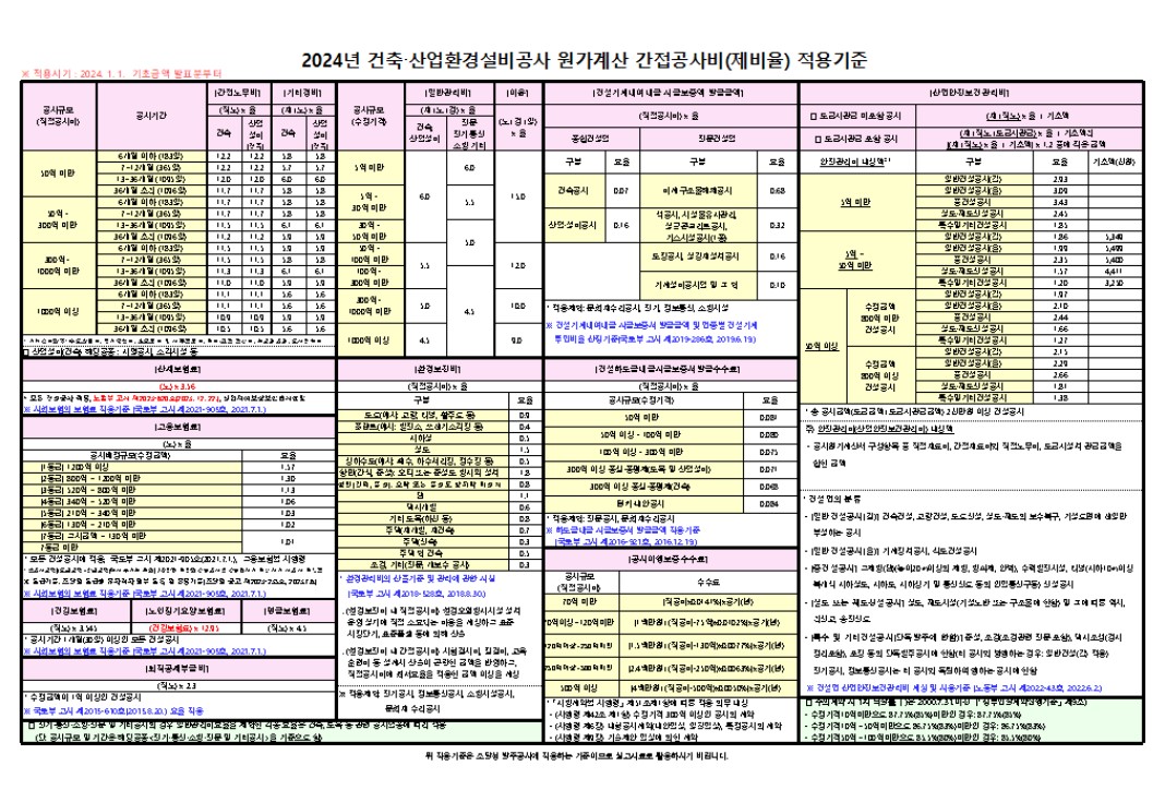 2024년 적용 원가계산 간접공사비(제비율)