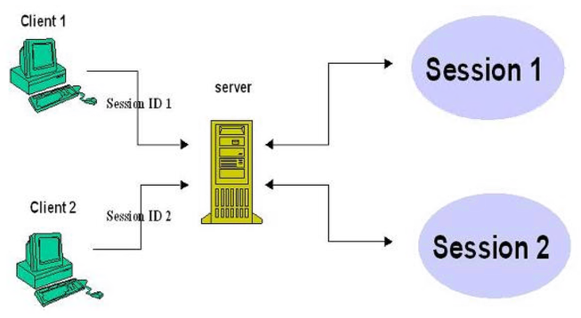 서버의 sessioon