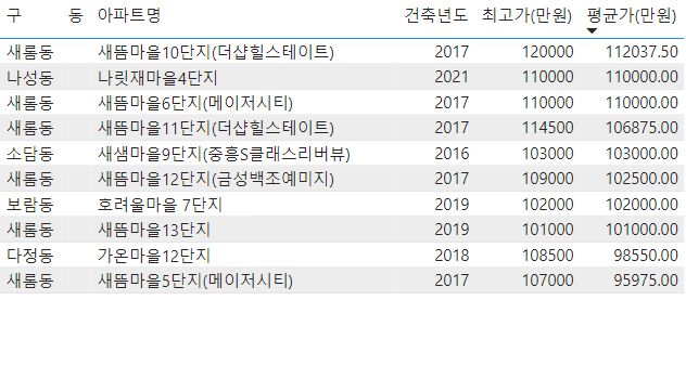 21년 - 세종시 - 아파트