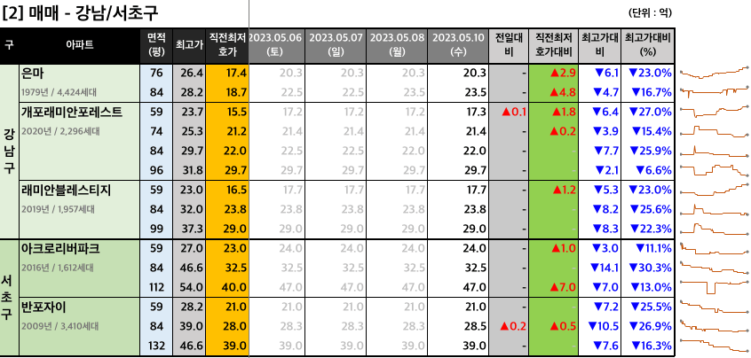 강남서초구 매매 최저 호가