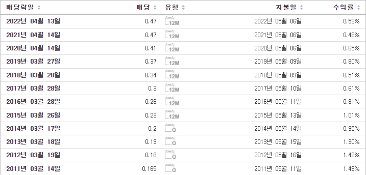 블리자드 배당금현황