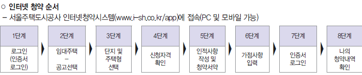 2024 SH 행복주택 신청하기