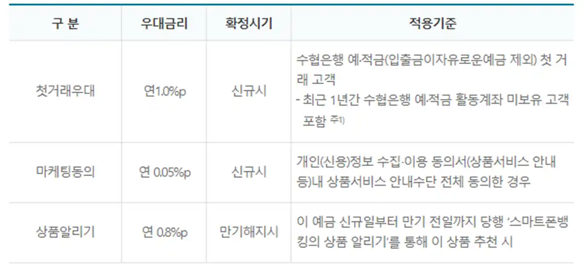 sh수협은행-sh첫만남우대예금표