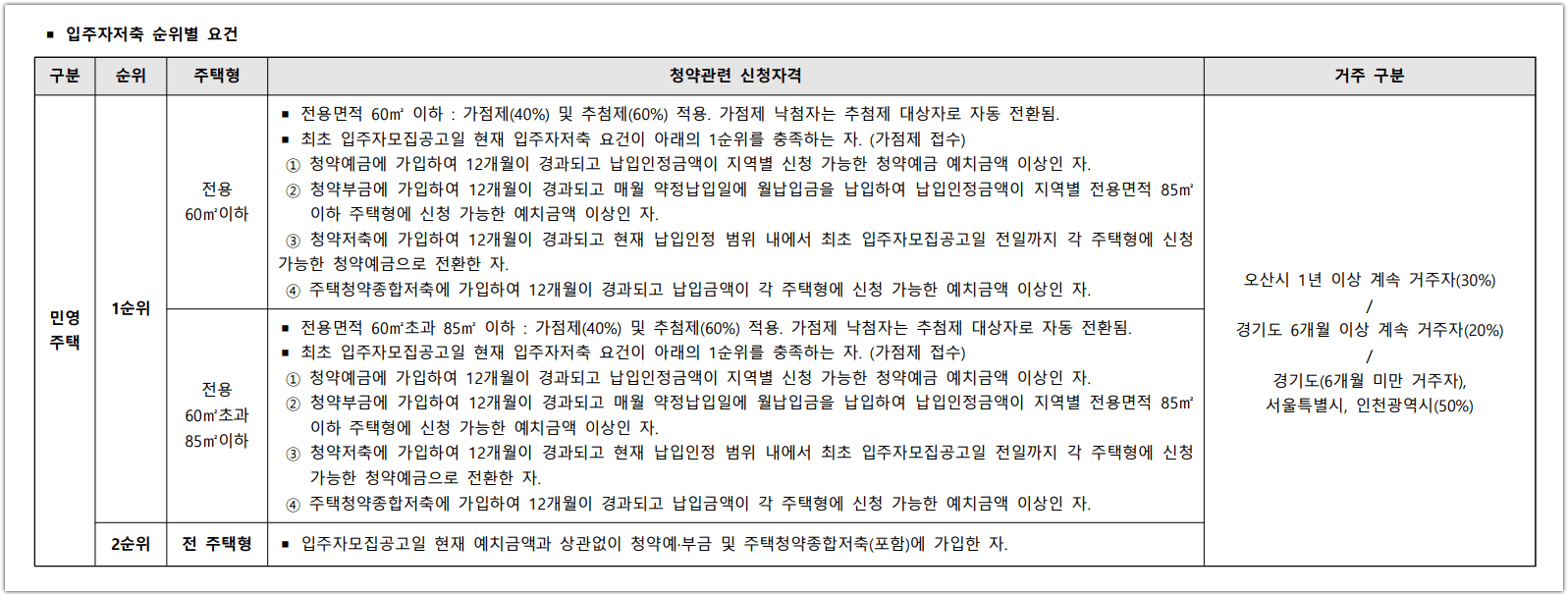 오산세교2지구 A-13블록 호반써밋 청약 순위별 요건