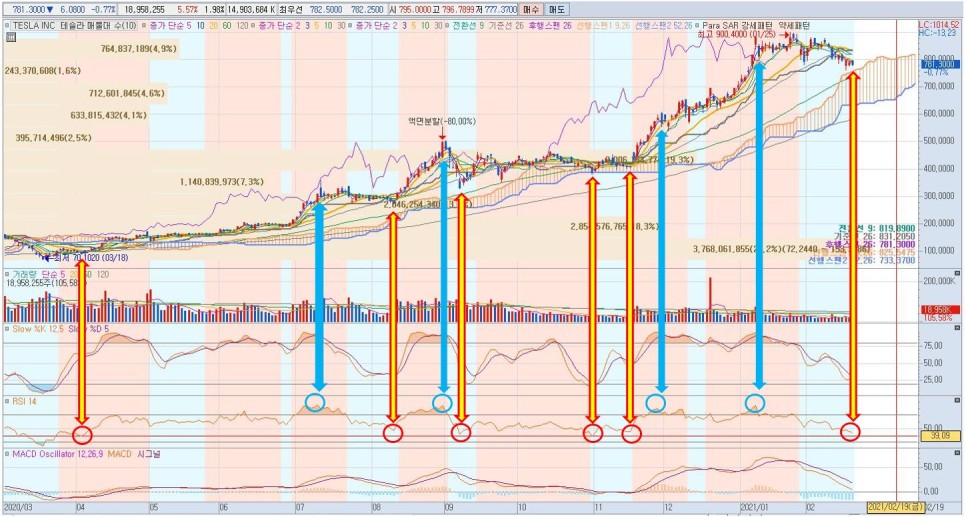 테슬라(Tesla), 미국증시: 2021년 2월 24일 미국장 마감후 정리. 다우지수 최고가 갱신.