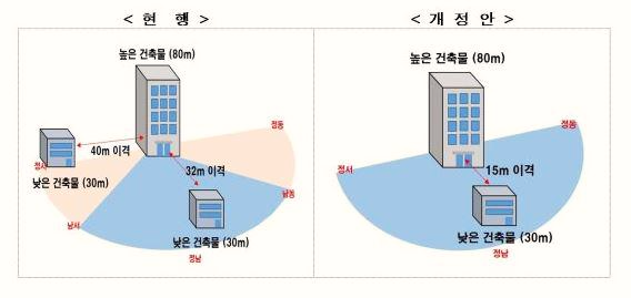  동간 거리 최대 절반 이하로 짧아져 이웃과의 소통 원활해진다
