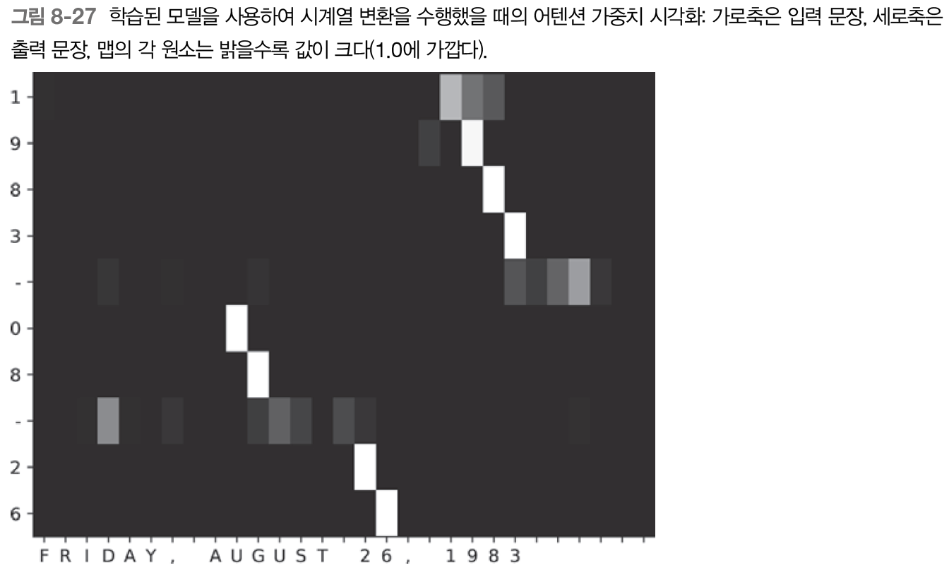 어텐션(attention) 이미지