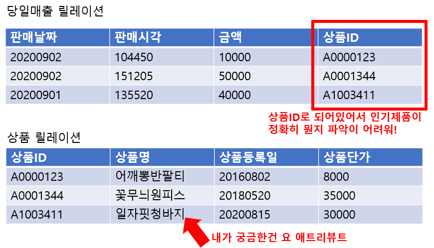  [데이터베이스 SQL] 조인 join 질의법. 서로 다른 테이블에서 컬럼 값이 같은 행 추출하기, 테이블 연결지어 조건 검색하기 (이너조인 innerjoin)
