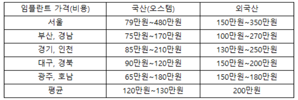 임플란트가격