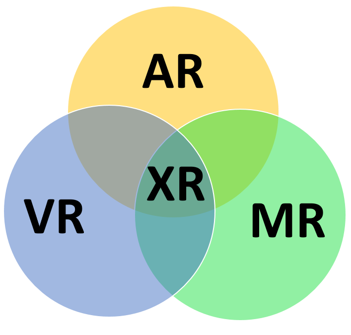 메타버스 환경: 확장현실(Xr), 가상현실(Vr), 증강현실(Ar), 혼합현실(Mr)