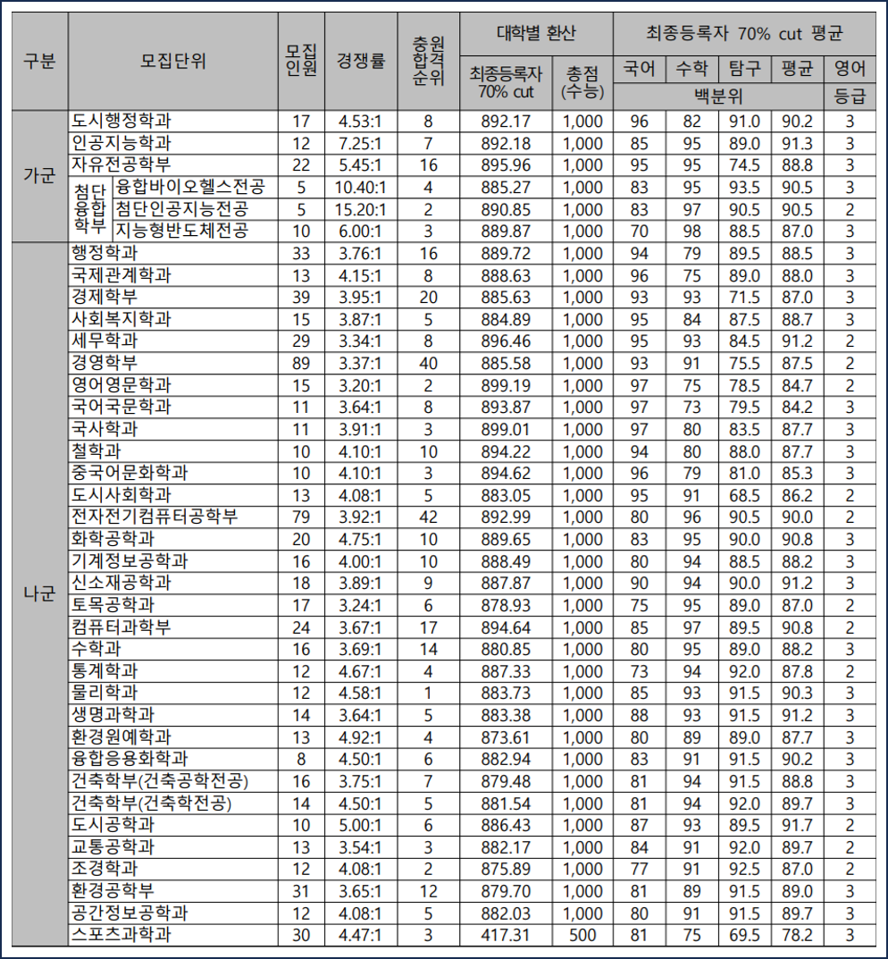 서울시립대-2024-정시-입결