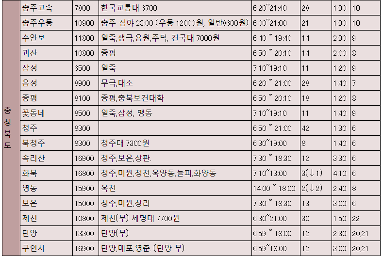 동서울터미널 충청북도] 동서울터미널에서 충주 수안보 괴산 삼성 음성 증평 꽃동네 청주 속리산 화북 영동 보은 제천 단양 구인사 최신  출발 시간, 운행 시간표, 요금!!!