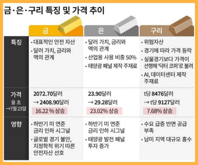 금, 은, 구리 특징과 가격비교 표