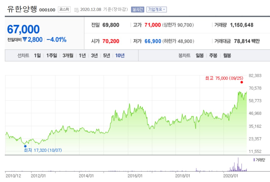  유한양행 주가는 왜 이렇게 지지부진 한가요? 유한양행 유망하다면서요!