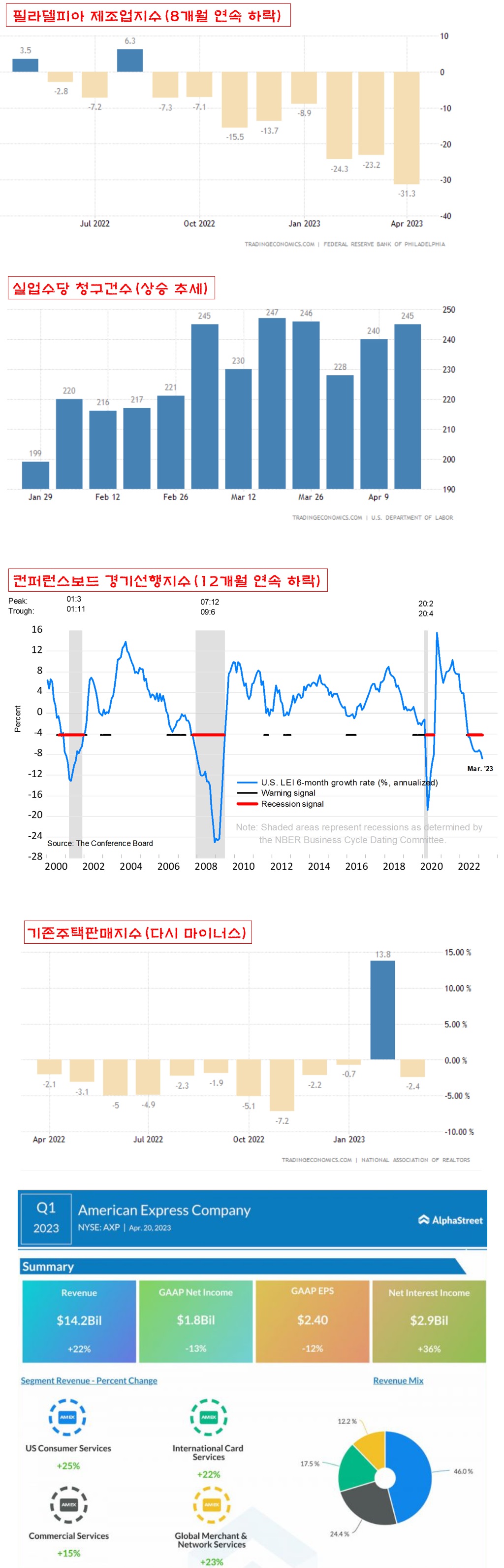 제조업지수&#44; 실업수당&#44; 경기선행지수&#44; 주택지수&#44; AXP 실적