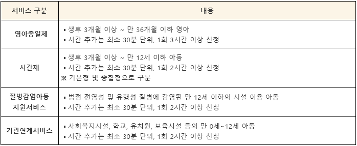 아이돌봄 지원사업 이용대상 및 시간