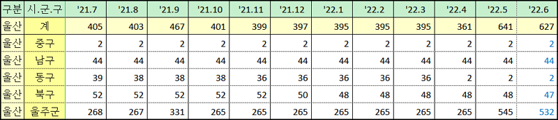 울산 미분양 아파트 현황