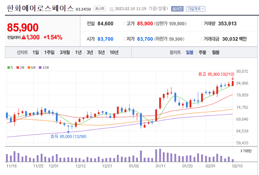 한화에어로스페이스 일봉 차트