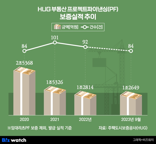 HUG부동산 프로젝트파이낸싱 보증실적 추이