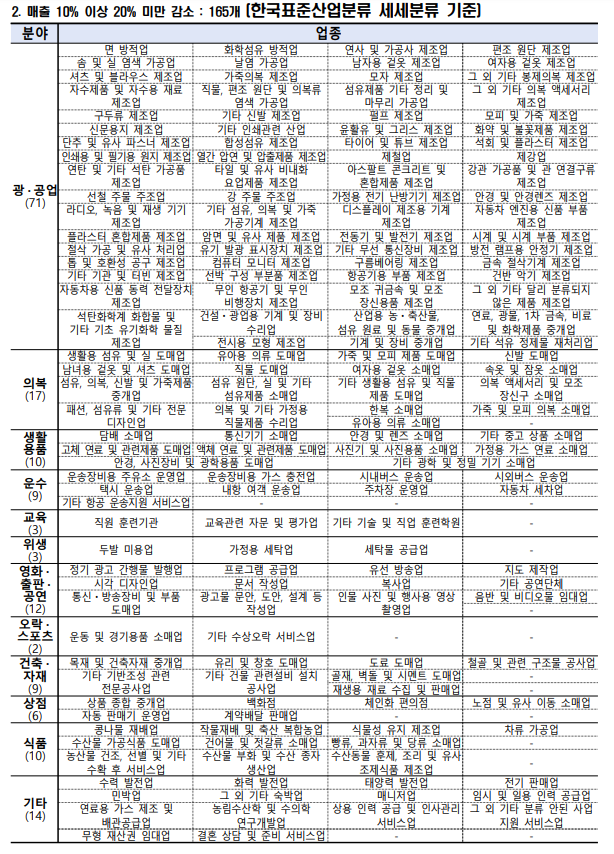 경영위기업종 매출10%이상 20%미만