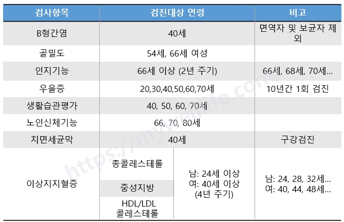 성별에-따른-검사항목