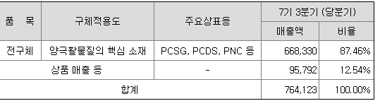 에코프로머티 주요 제품 매출