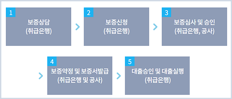 대출 실행 순서