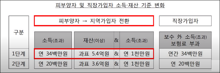 2022년 건강보험료 재산 기준