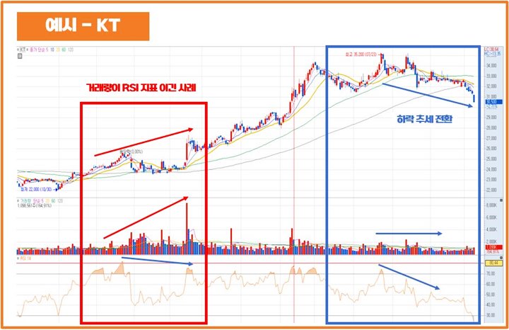 RSI다이버전스-예시-KT