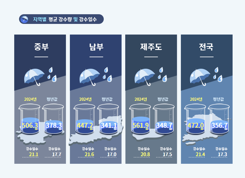 2025 장마