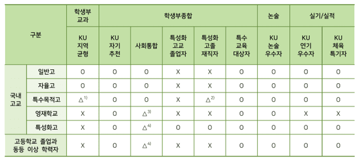 전형별 지원자격 요약