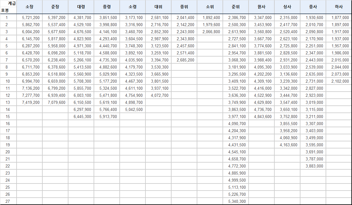 2024년 군인 월급 봉급표 호봉표