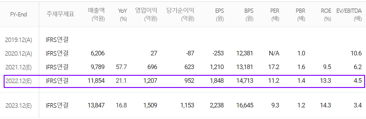 대덕전자 컨센서스