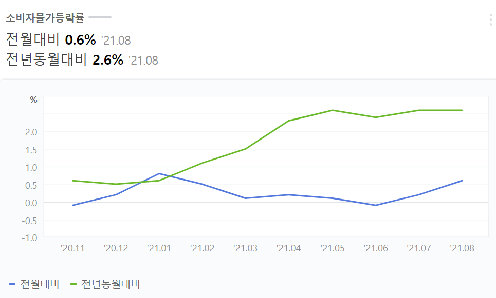  소비자물가상승률이란?