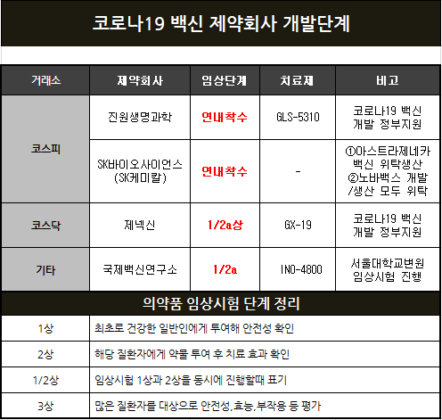  코로나백신 주요 제약사 임상시험 개발일정2