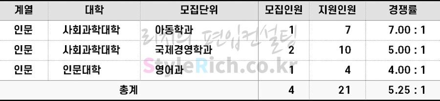 2022학년도 동덕여대 기회균등(기초생활수급자 등)편입 경쟁률